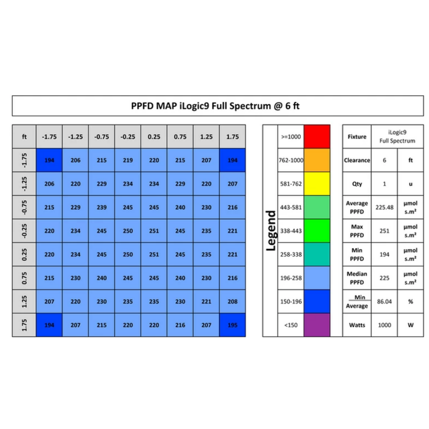 Iluminar Ilogic 9 full spectrum PPFD 6ft
