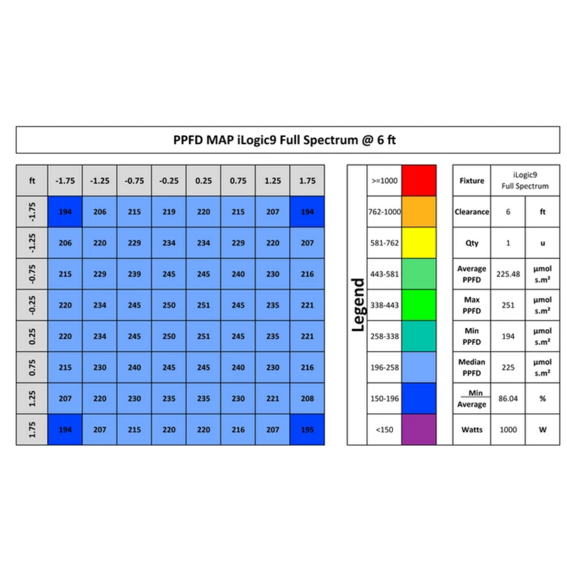 Iluminar Ilogic 9 full spectrum PPFD 6ft
