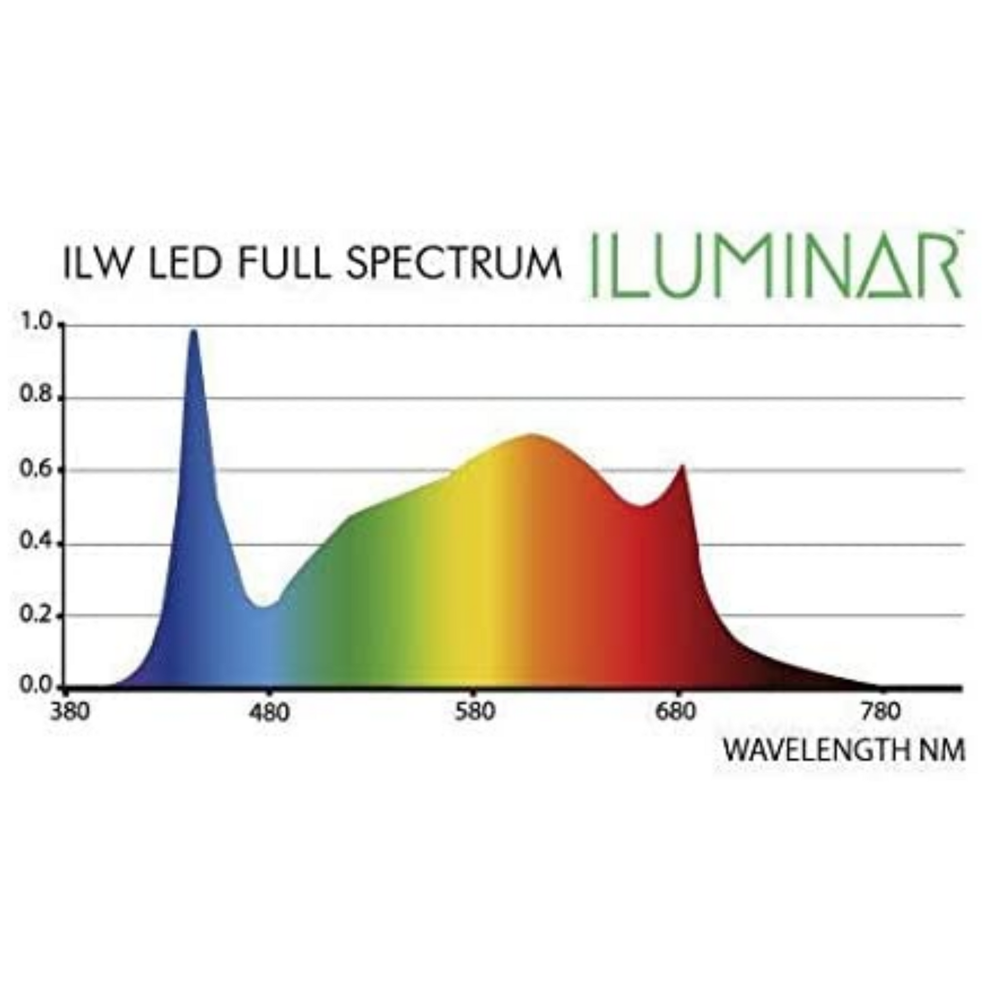 Iluminar iLW 2.5 Single Xtra-Wide LED Rail wavelength