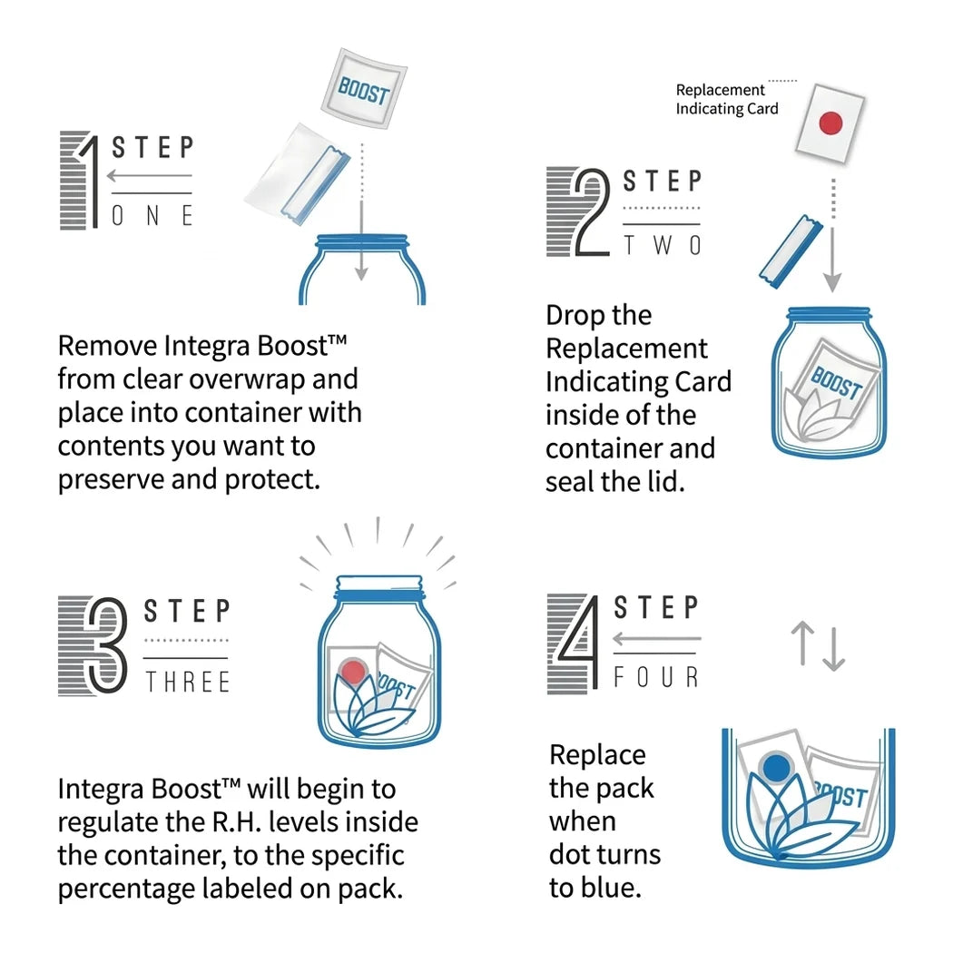 Four step guide to using Integra Boost: unwrap the pack, add the replacement indicating card, seal the container, replace when the dot turns blue