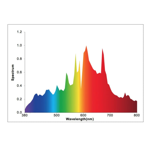 SunPulse 315W CMH Ceramic Metal Halide Lamp 3200K spectrum