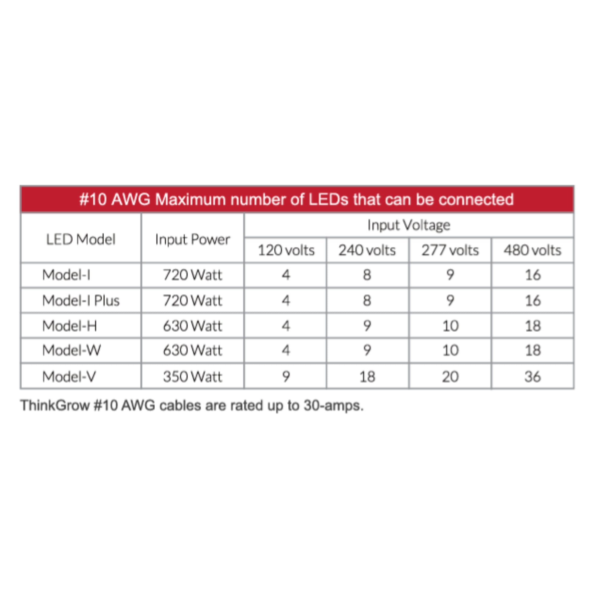 ThinkGrow 10' Daisy Chain Extension Power Cords Max Lights