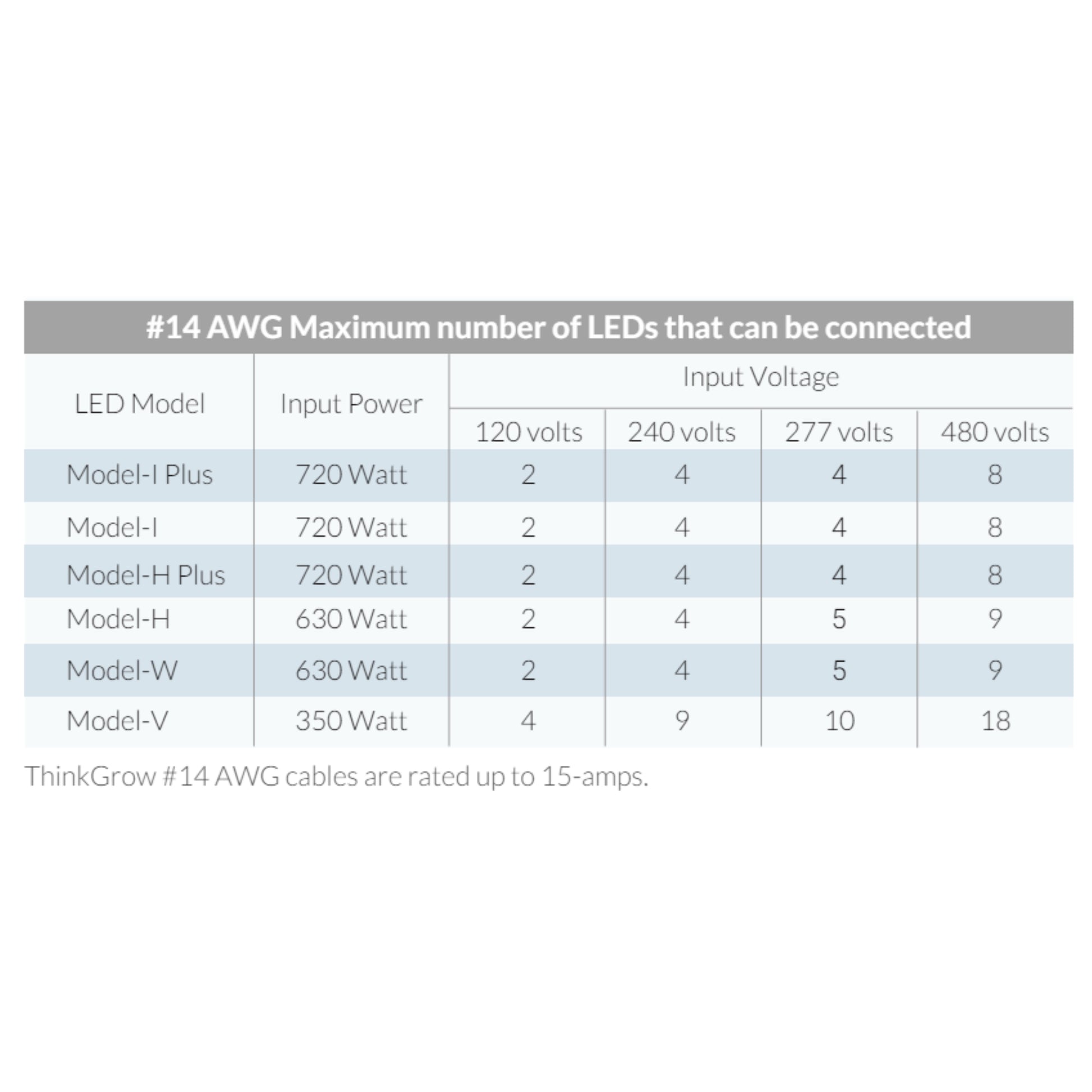 ThinkGrow 3' 15A AWG#14 Extension Power Cord Max Lights