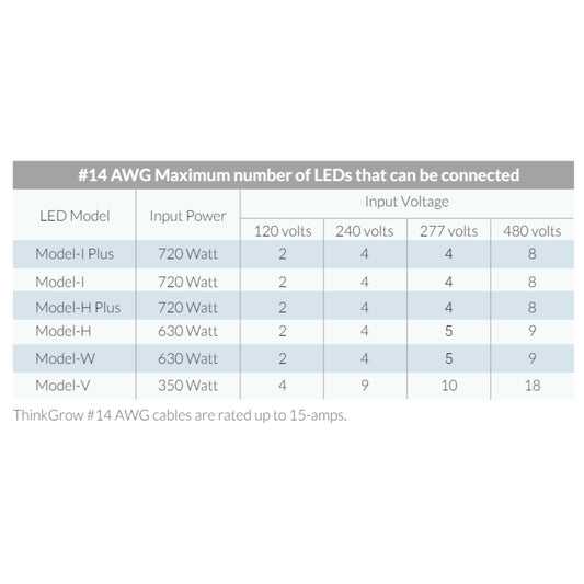 ThinkGrow 3' 15A AWG#14 Extension Power Cord Max Lights