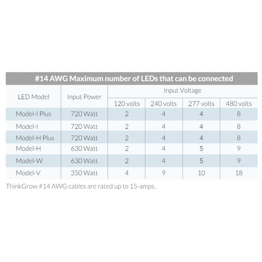ThinkGrow 3' 15A AWG#14 Extension Power Cord Max Lights