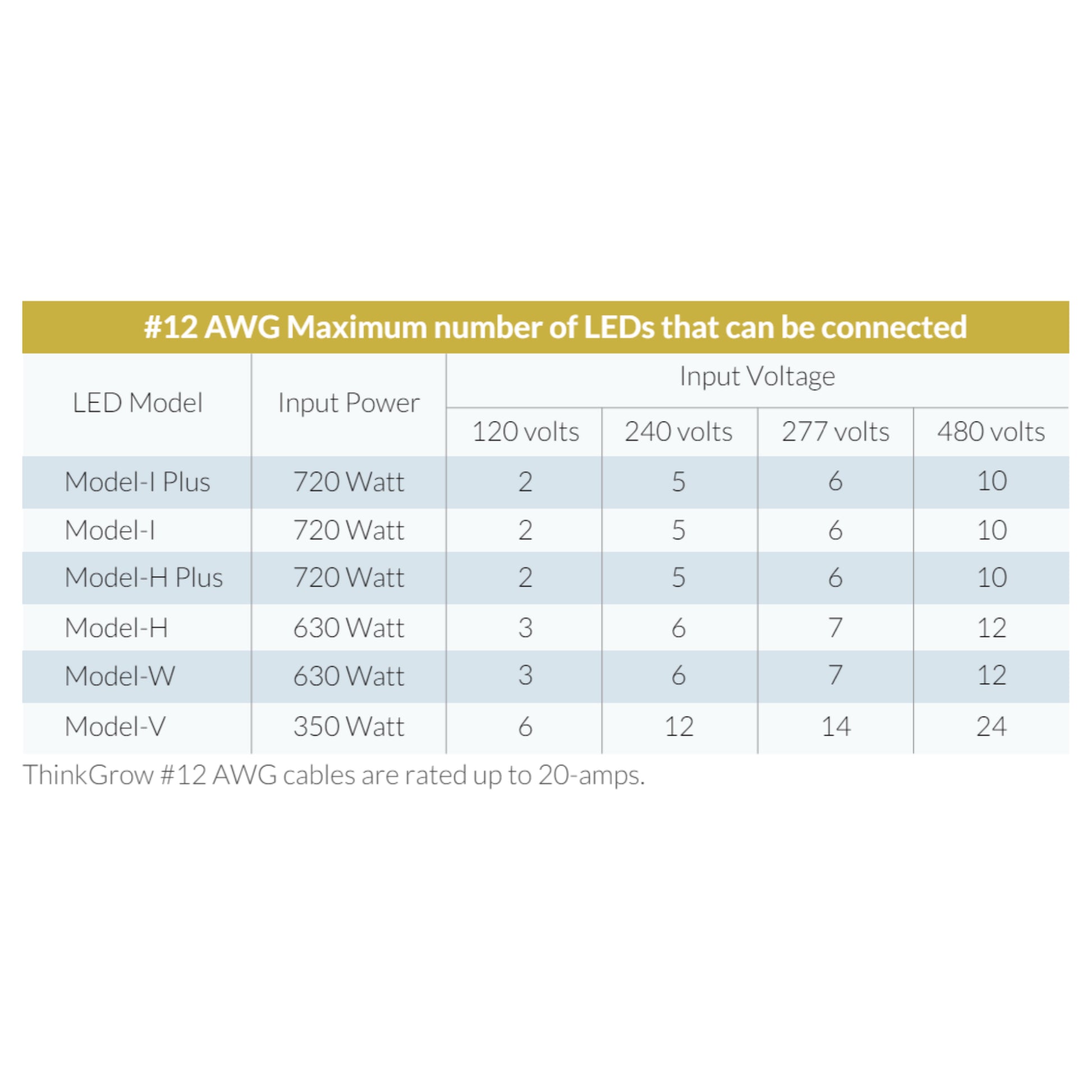 ThinkGrow 3' 20A AWG#12 ThinkGrow Extension Power Cords Max Lights