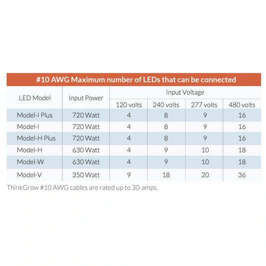 ThinkGrow 5' 30A AWG#10 Daisy-Chain Power Cords Max Lights