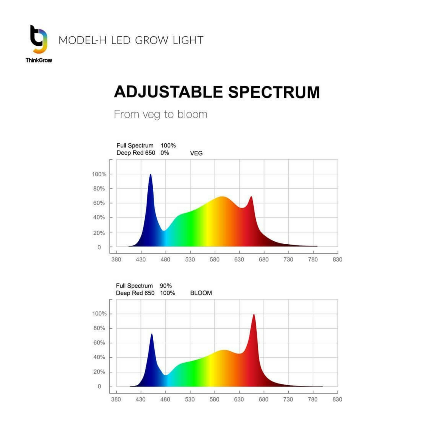 ThinkGrow Model-H 630W Spectrum