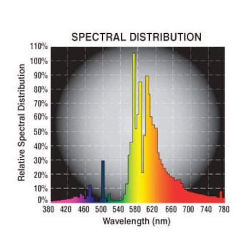 Ushio Double Ended DE Enhanced Performance Pro-Plus HPS Lamp 1000w spectrum