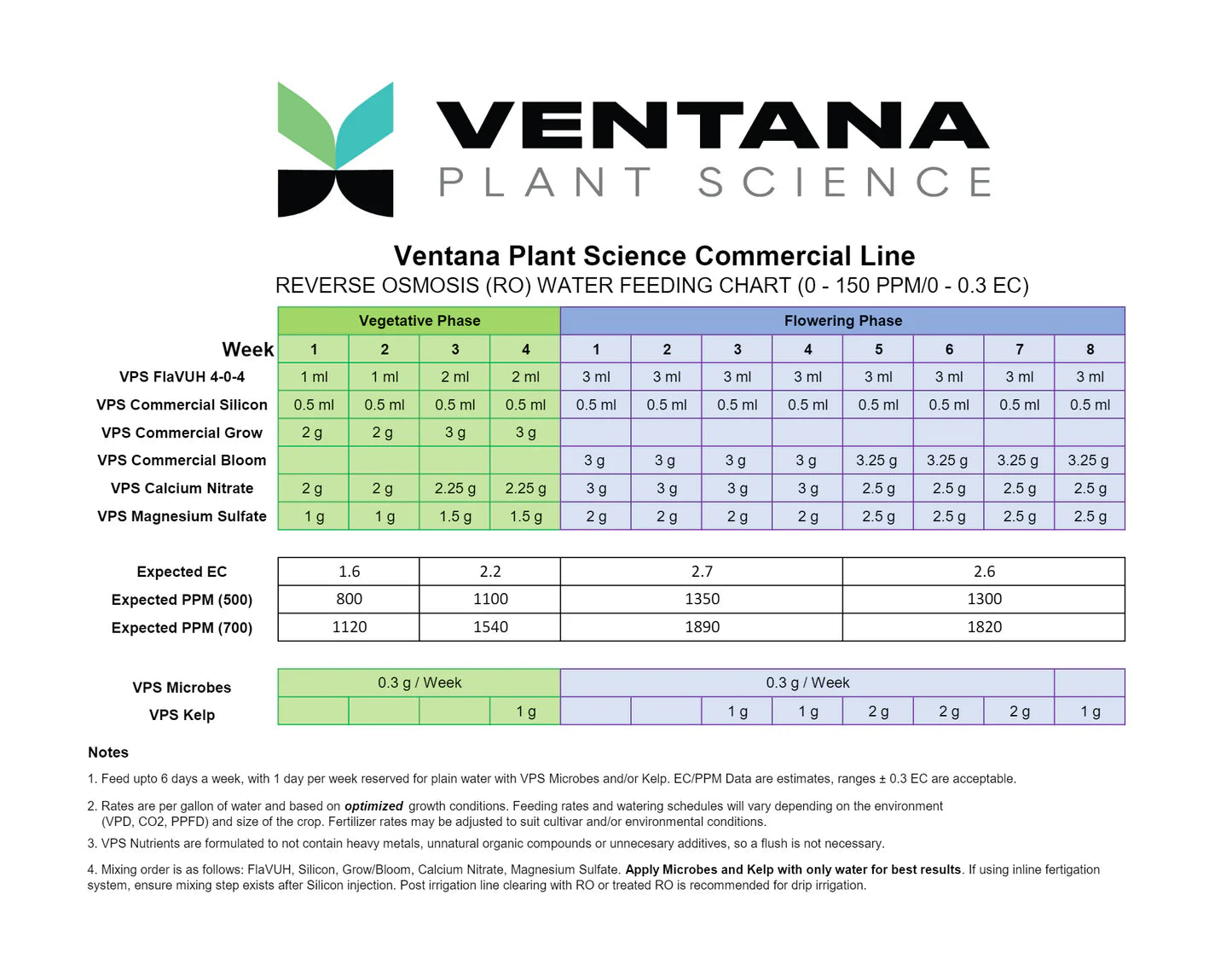 Ventana Plant Science - Calcium Nitrate (17-0-0) 23.5% Ca Grains Feed Chart