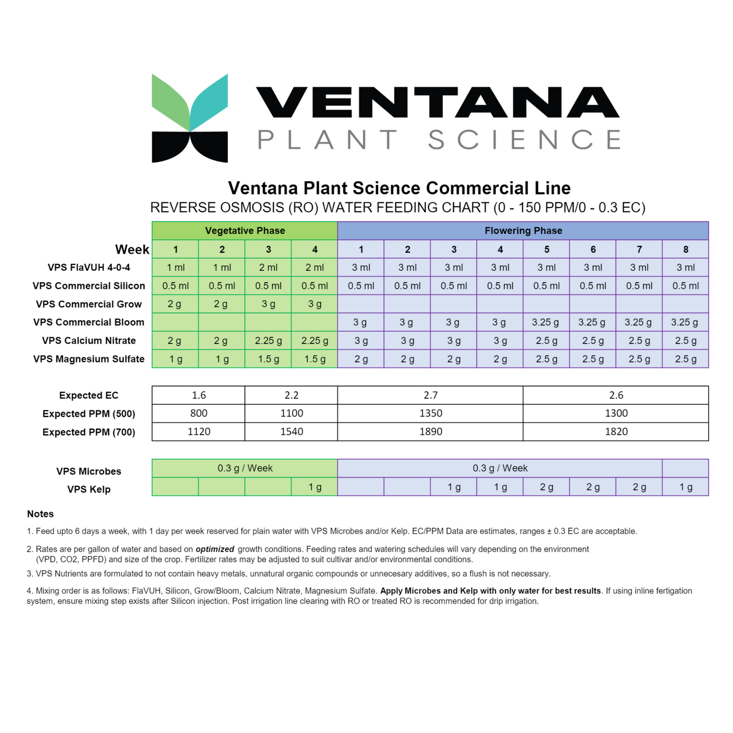 Ventana Plant Science Commercial Microbes feeding chart
