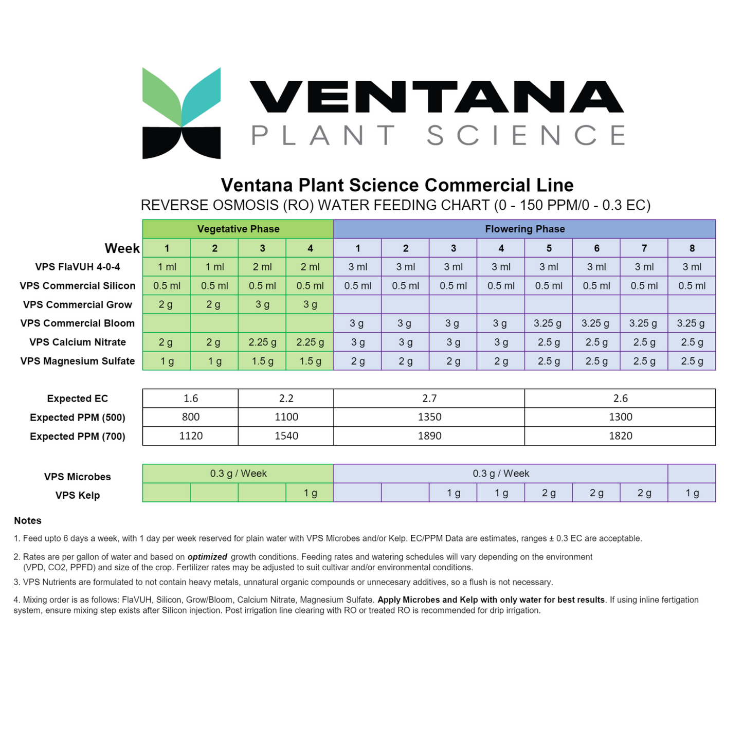 Ventana Plant Science Magnesium Sulfate feeding chart