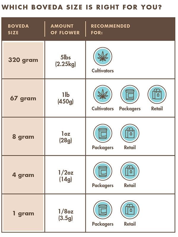 Boveda 62% 2-Way Humidity Control Packs 67g