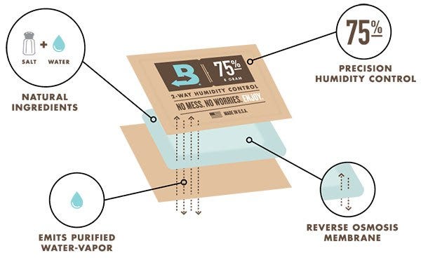 Boveda 62% 2-Way Humidity Control Packs 67g