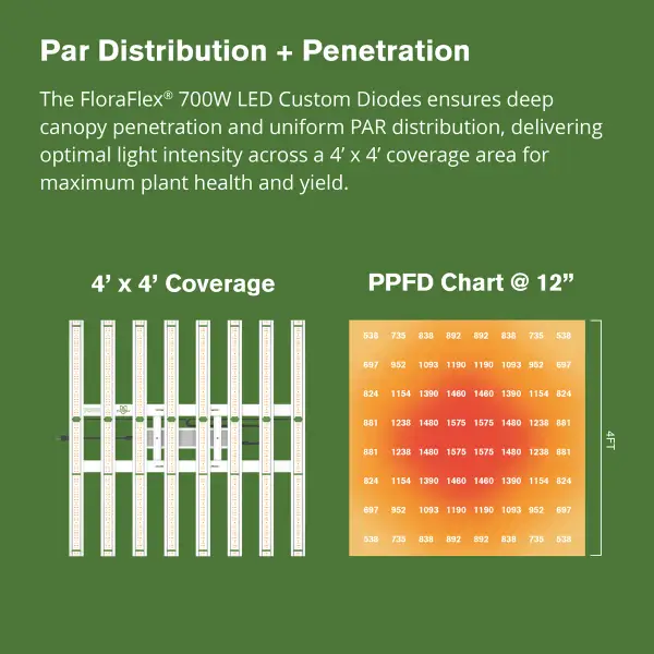 FloraFlex DLC 700W Full Spectrum LED Grow Light with Custom Diodes Par Distribution and Penetration