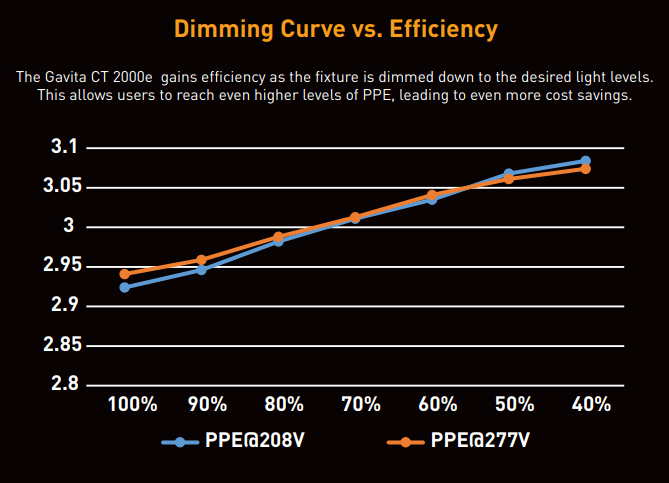 Gavita CT 2000e LED Dimming Curve vs. Efficiency
