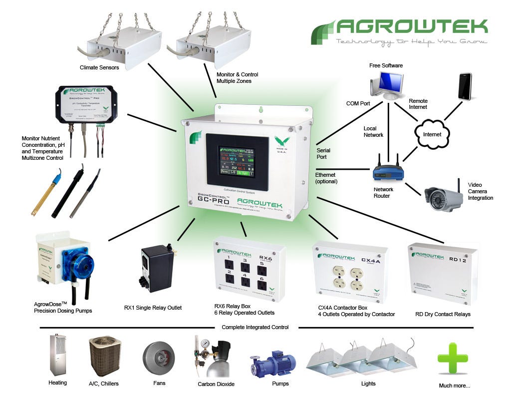 AgrowTek GC-Pro Control System Possibilities