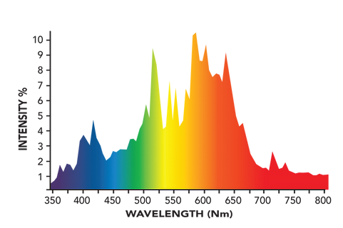 Growers Choice DE 1000W CMH Lamp 3100K - Spectrum