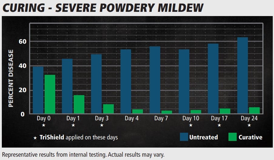GH TriShield Insecticide Miticide Fungicide 1-Quart Curing Severe Powdery Mildew Bar Chart