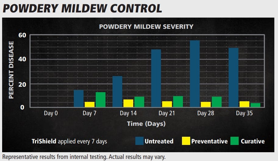 GH TriShield Insecticide Miticide Fungicide 1-Quart Powdery Mildew Severity Control Bar Chart