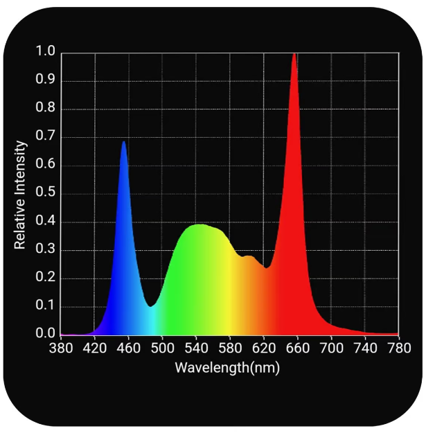 HLG Horticulture Lighting Group - Tomahawk 720 (With Growflux Wireless Controller) Spectrum Chart