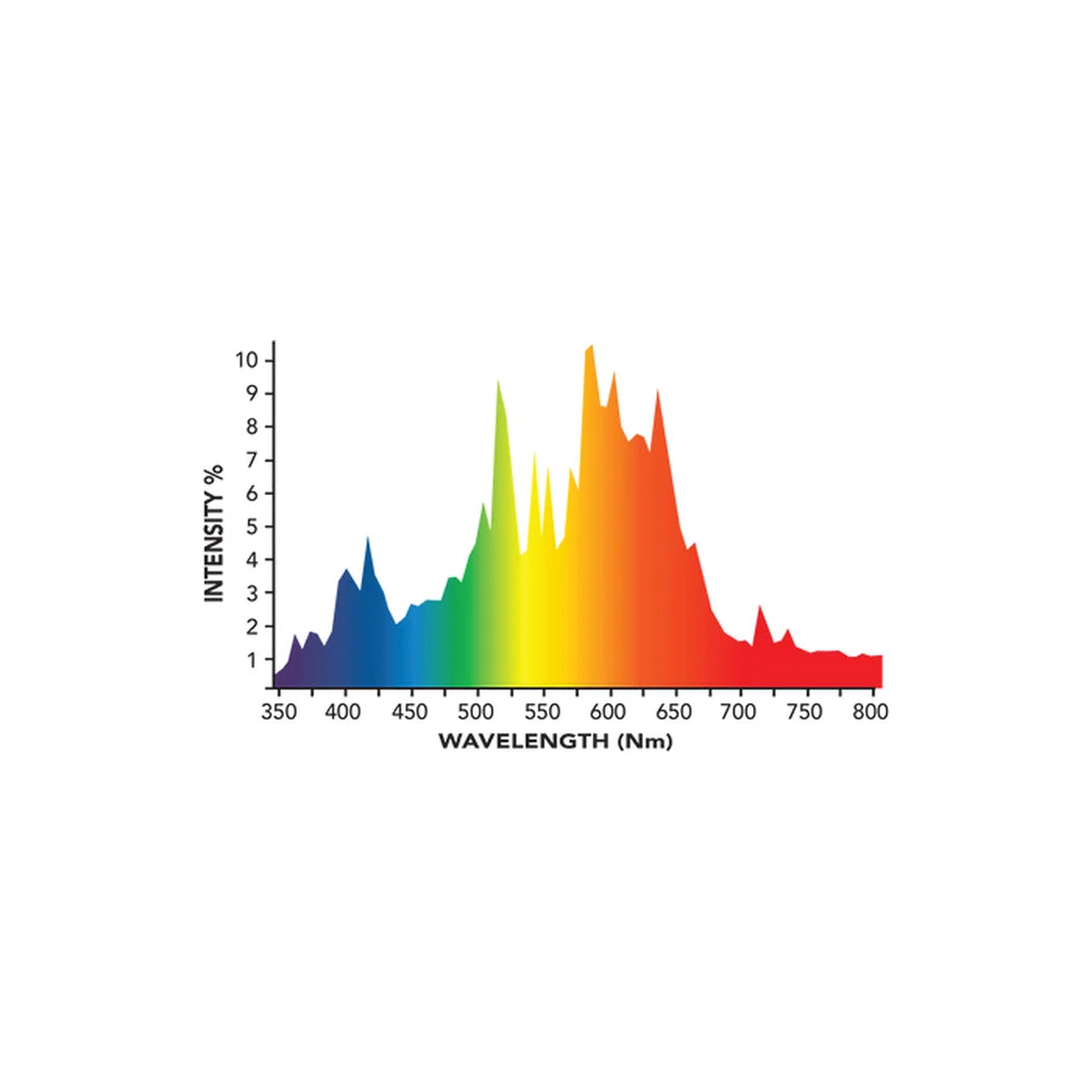 Spectral output chart for the Growers Choice DE 1000W CMH 3100K lamp, 350 to 800 nm