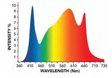 Growers Choice LED  ROI-FF650 Horticulture Lighting Fixture (650W) Spectrum Chart