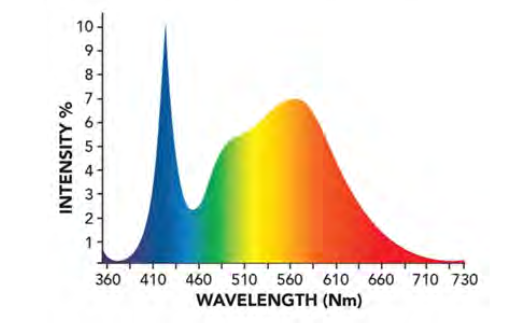Growers Choice LED ROI-FV350 Horticulture Lighting Fixture (350W) Spectrum Chart