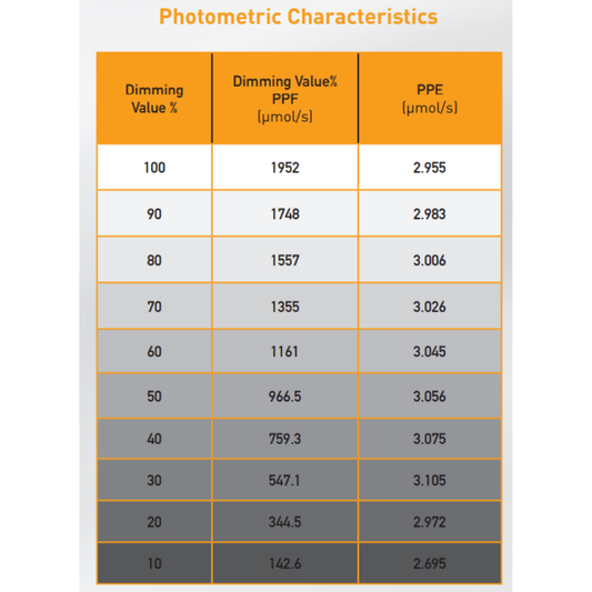 Gavita RS 1900e LED Grow Light 208-480 Volt Photometric Characteristics