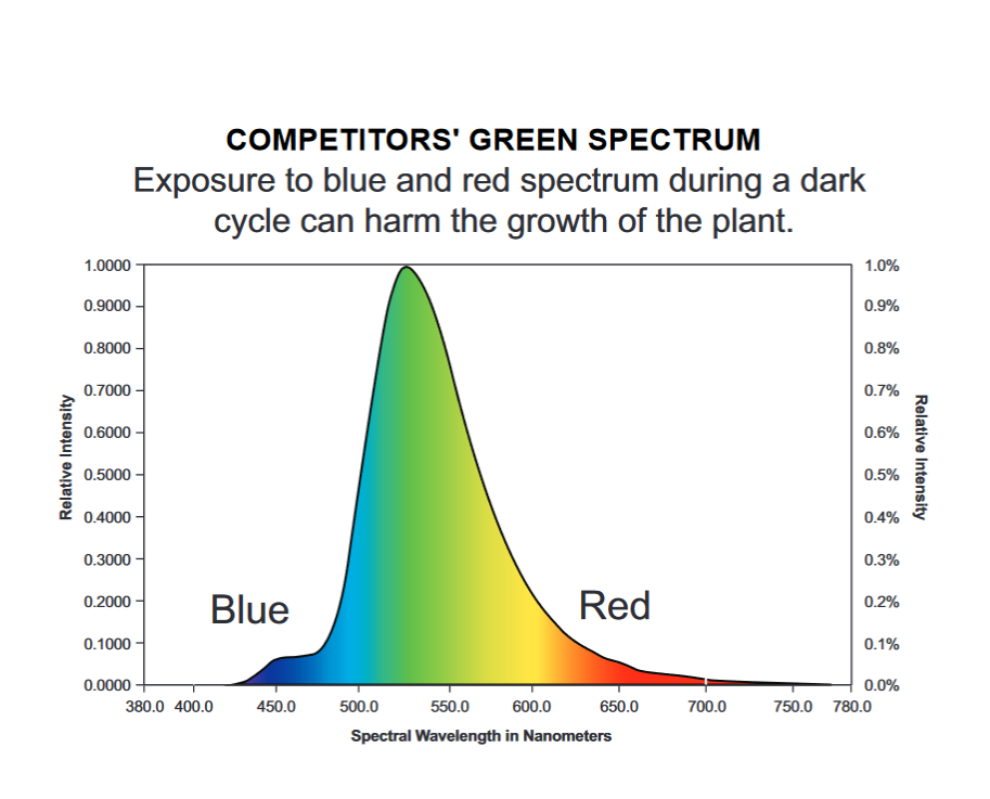 Growlite Soft Green 20W LED Vaportight Work Light/Egress Light - 120-277VAC W/ Battery Backup Competitors' Green Spectrum