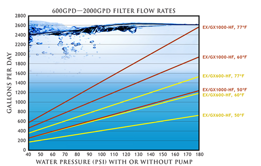 GrowoniX High Flow RO Water Filtration System GX1000 Deluxe