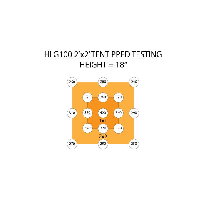 Horticulture Lighting Group 100W - 4K 18" PPFD Image