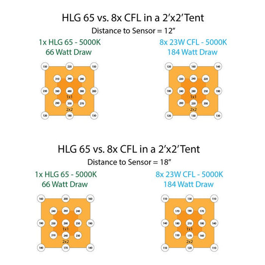 Horticulture Lighting Group HLG 65 PPFD Distances