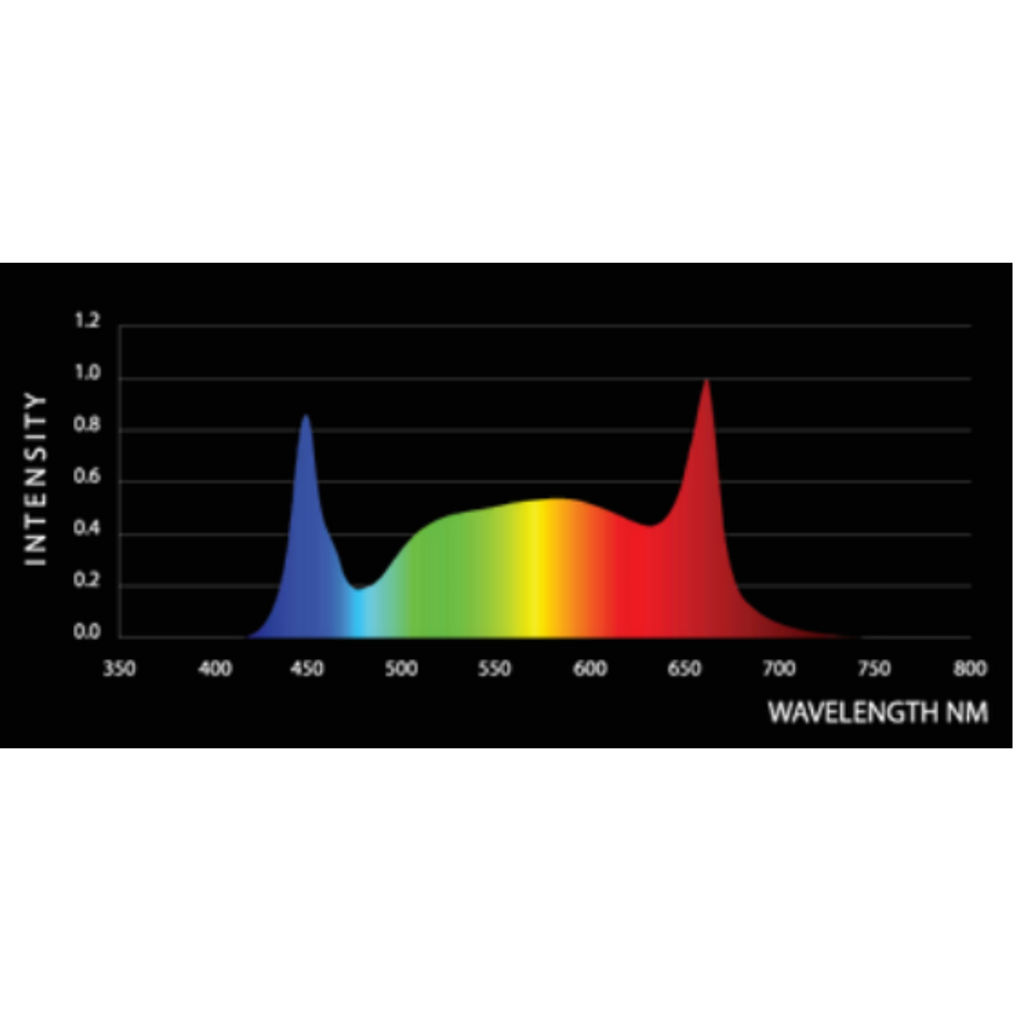 iLuminar HYPERMOL 720w LED wavelength