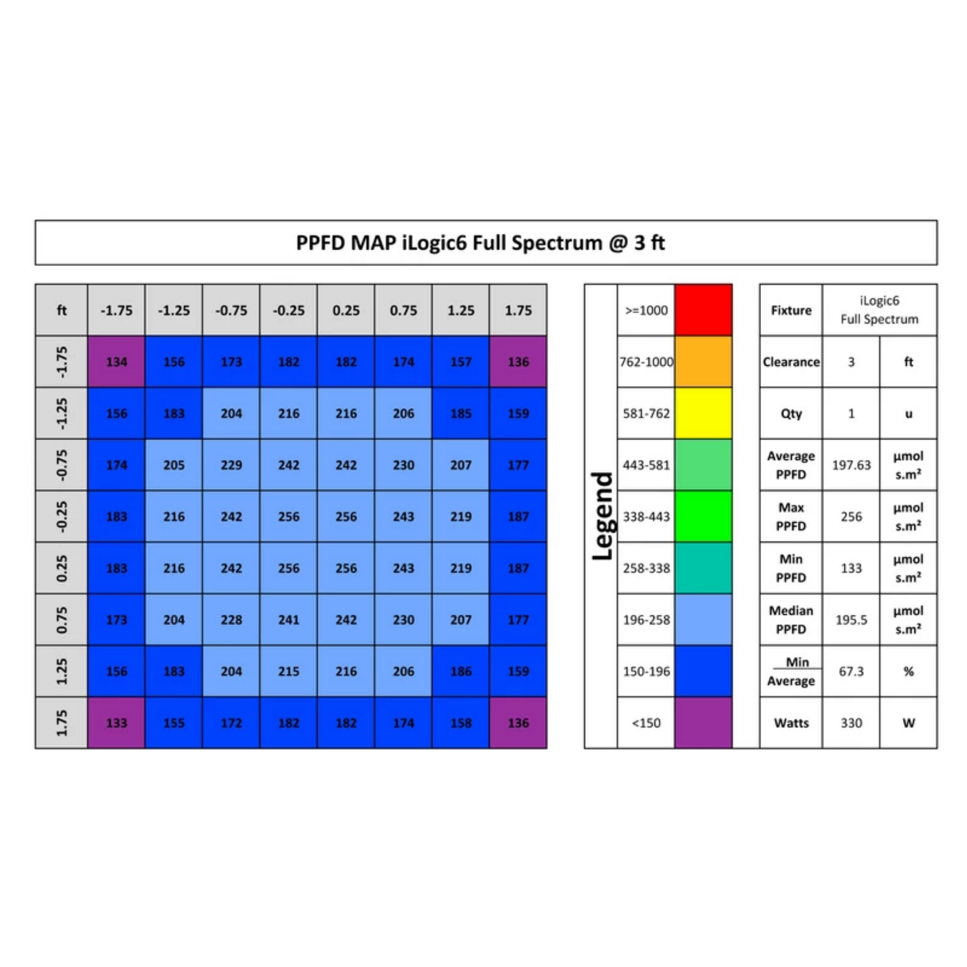 iLuminar iLogic6 Full Spectrum  PPFD 3ft