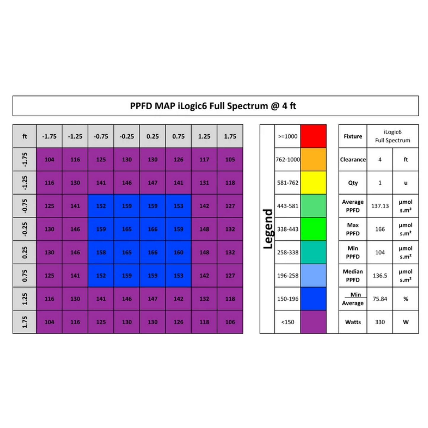 iLuminar iLogic6 Full Spectrum  PPFD 4ft