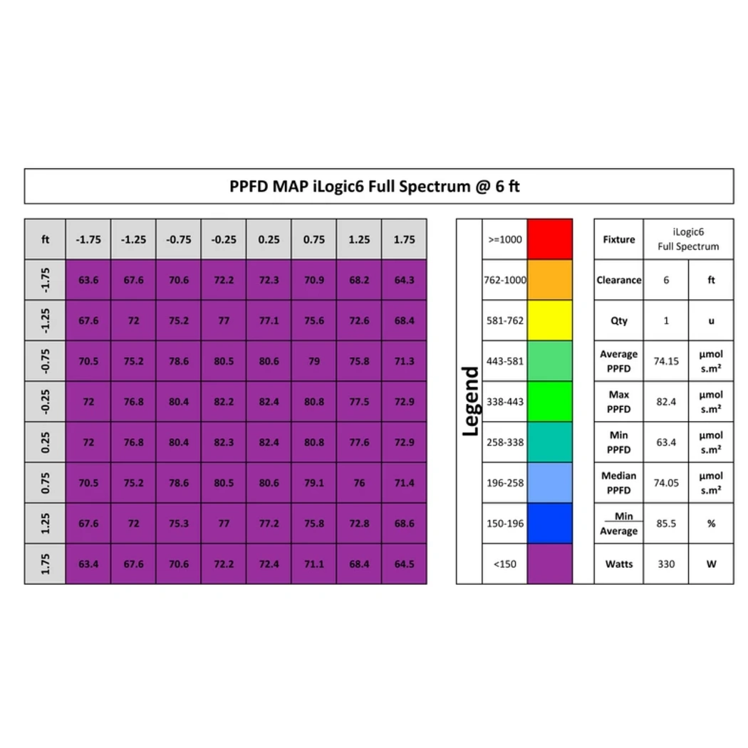 iLuminar iLogic6 Full Spectrum PPFD 6ft
