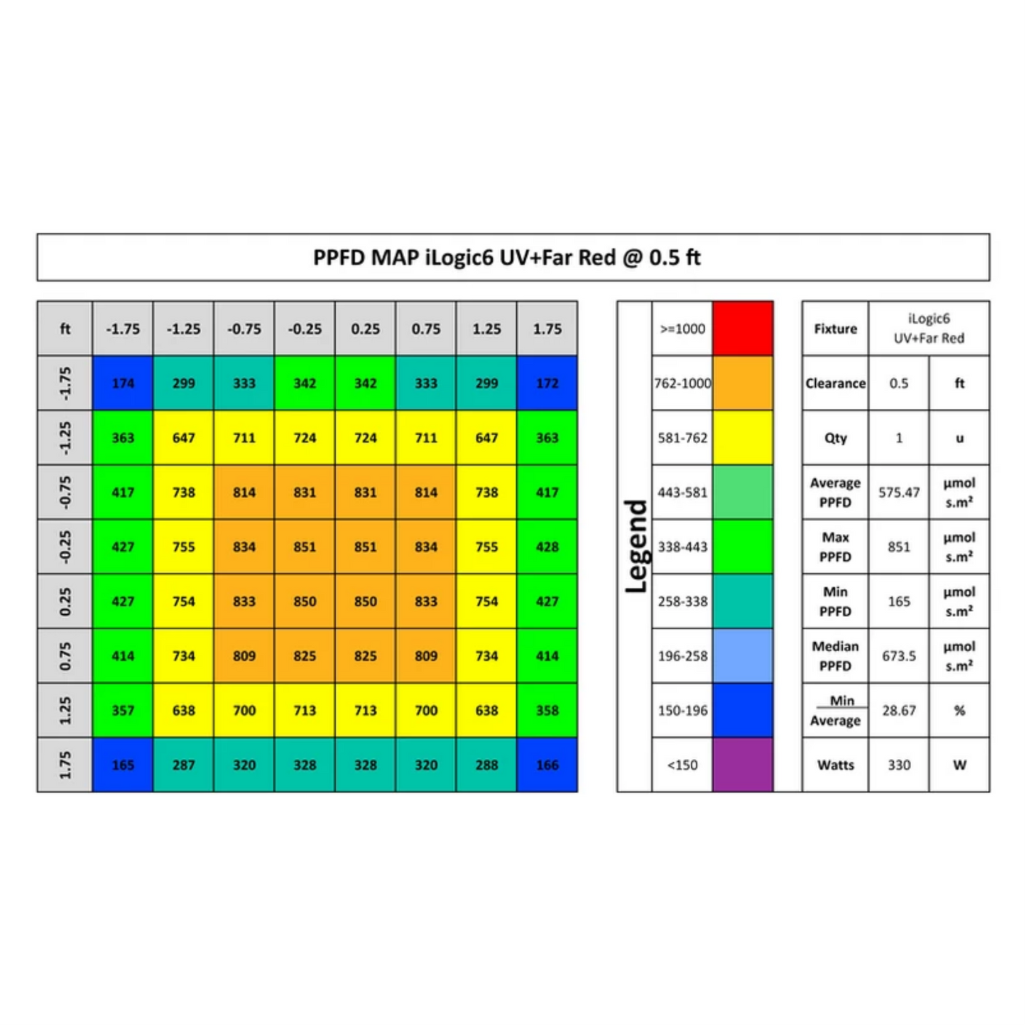 iLuminar iLogic6 PPFD 0.5ft