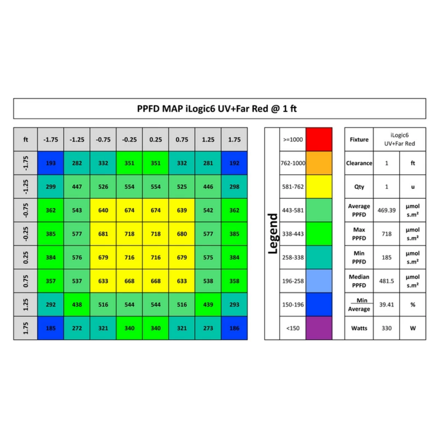 iLuminar iLogic6 PPFD 1ft