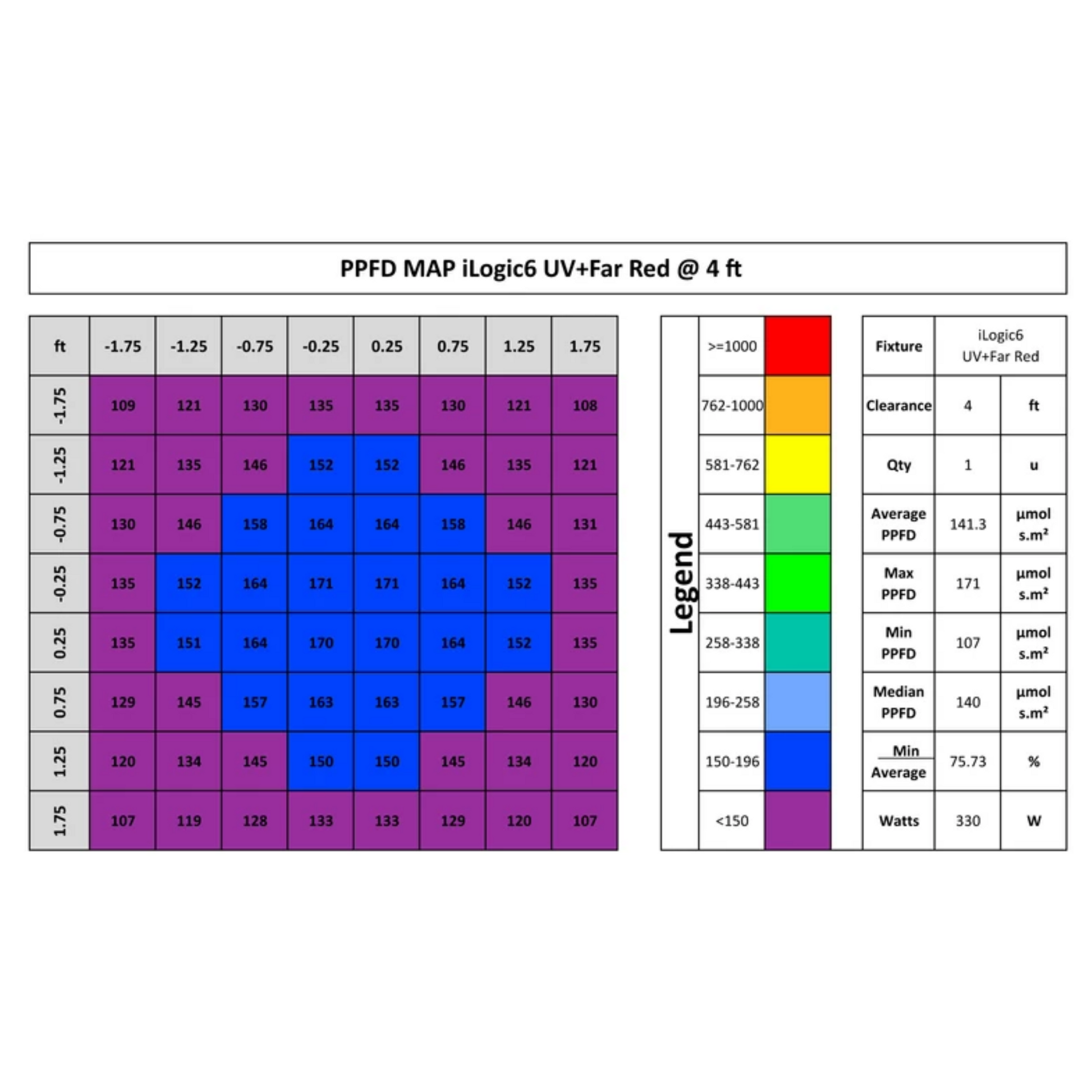 iLuminar iLogic6 PPFD 4ft