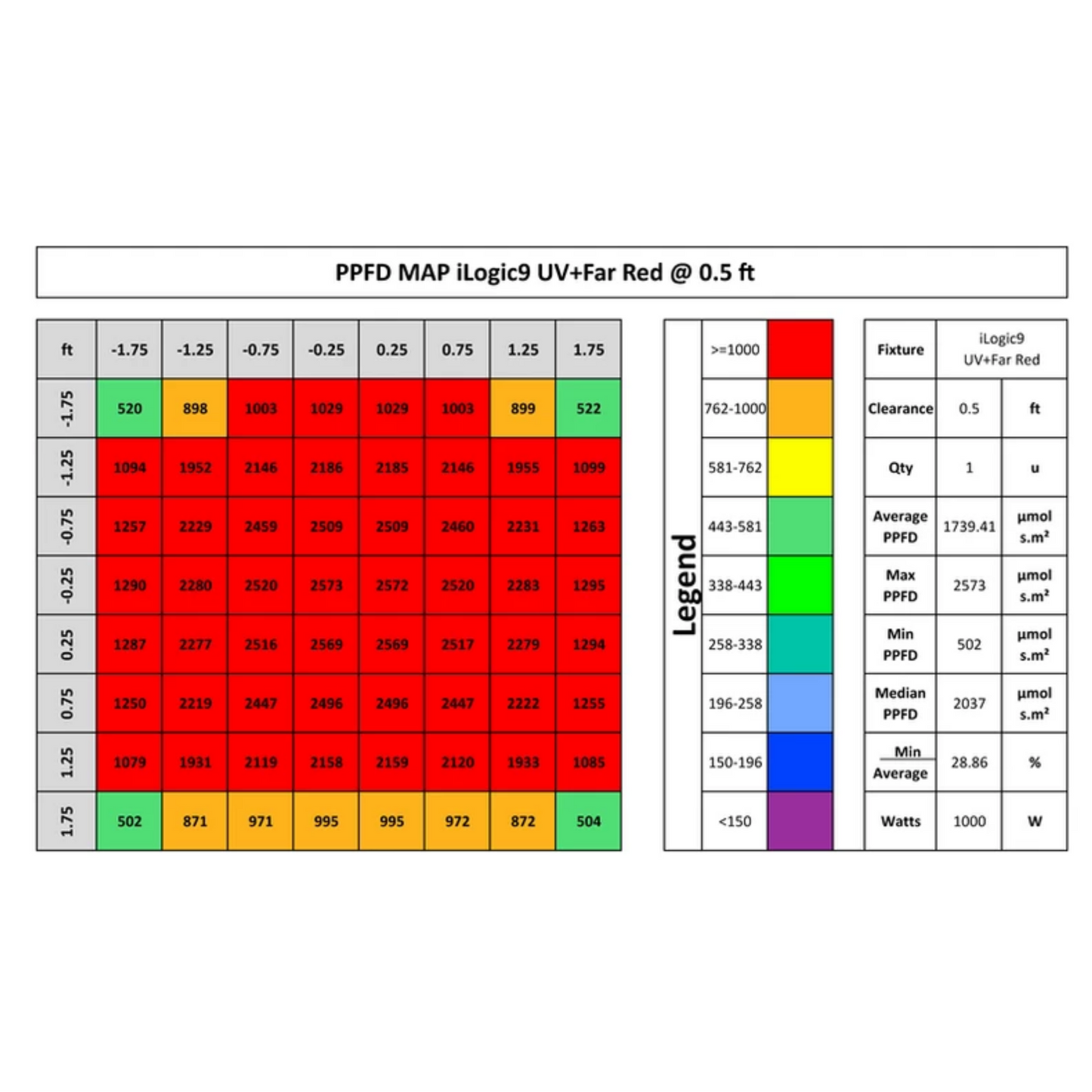 iLuminar iLogic9 UV Far Red PPFD 0.5 ft