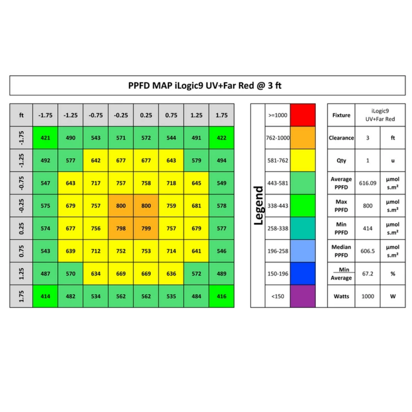 iLuminar iLogic9 UV Far Red PPFD 3 ft