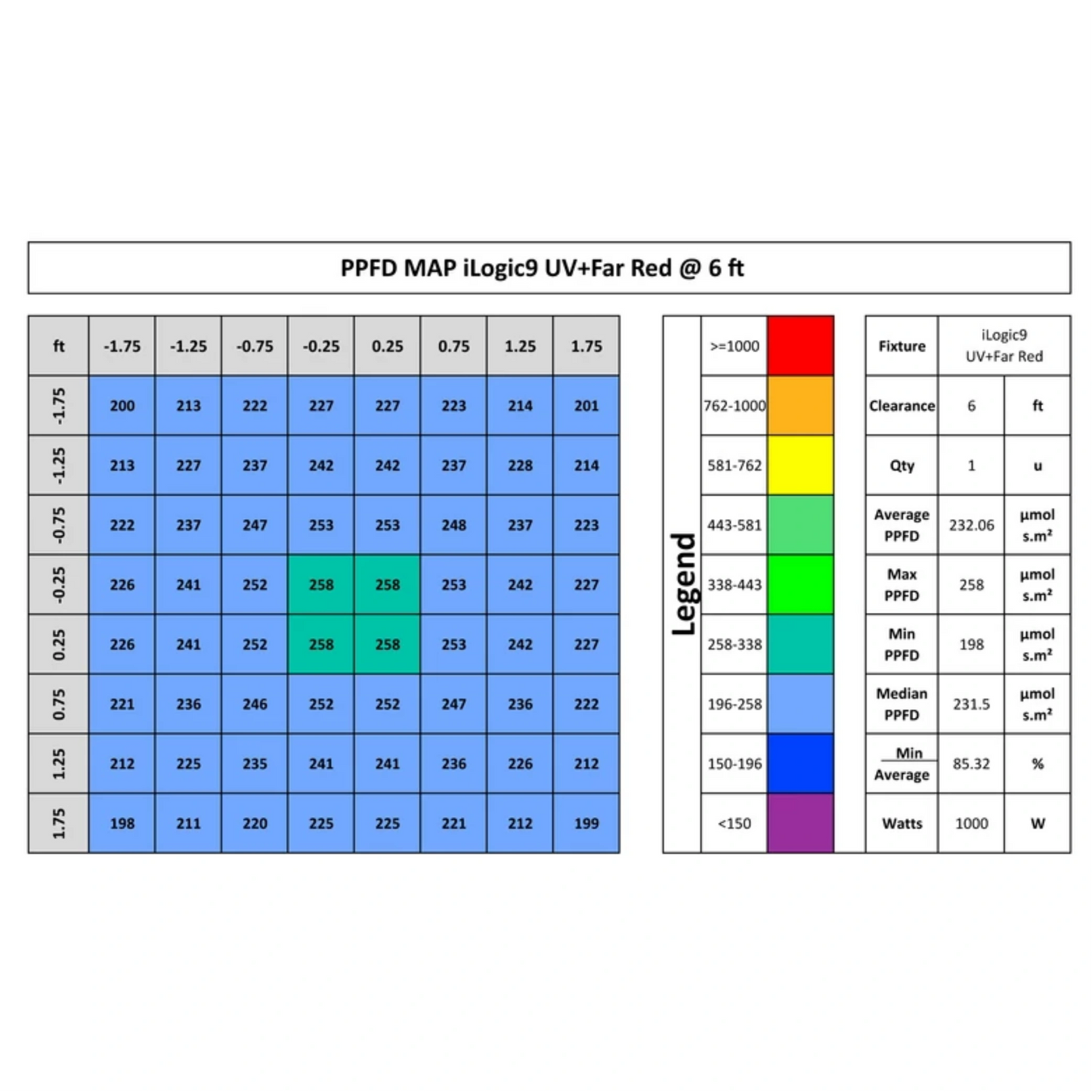 iLuminar iLogic9 UV Far Red PPFD 6 ft