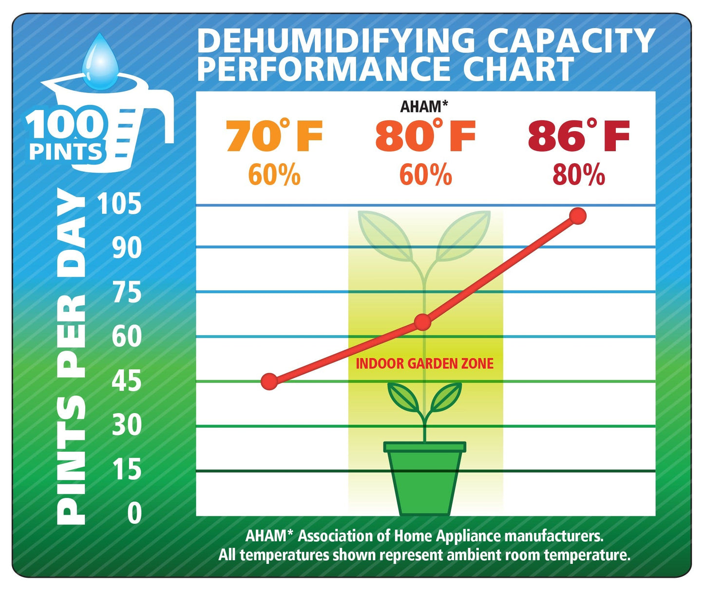 Ideal-Air Pro Series Dehumidifier 100 Pint Performace Chart