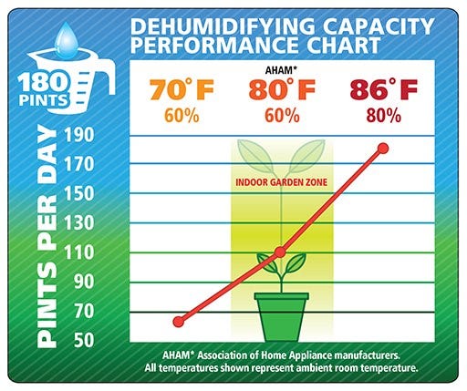 Ideal-Air Pro Series Dehumidifier 180 Pint Performance Chart