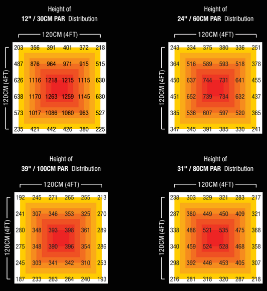 Iluminar HyperMole 720w LED PAR Distribution Charts