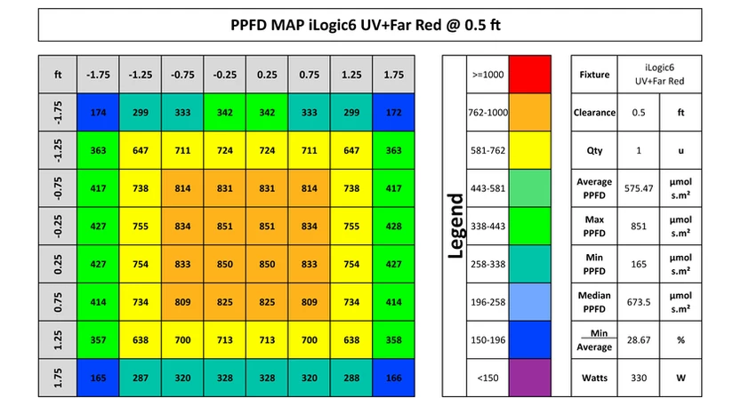 Iluminar iLogic 6 UV Far Red PPFD at 0.5 ft