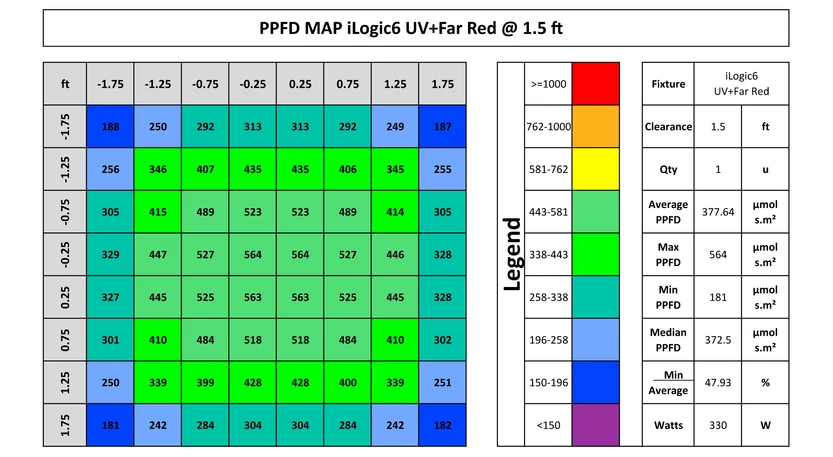 Iluminar iLogic 6 UV Far Red PPFD at 1.5 ft