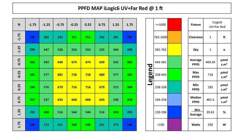 Iluminar iLogic 6 UV Far Red PPFD at 1 ft