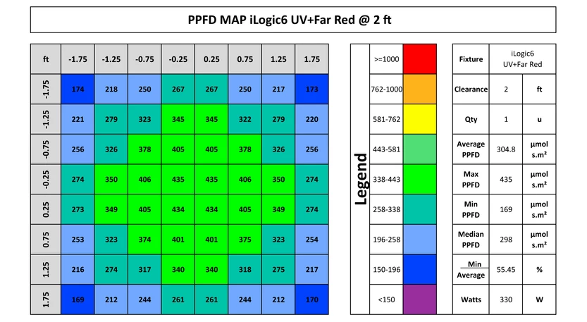 Iluminar iLogic 6 UV Far Red PPFD at 2 ft